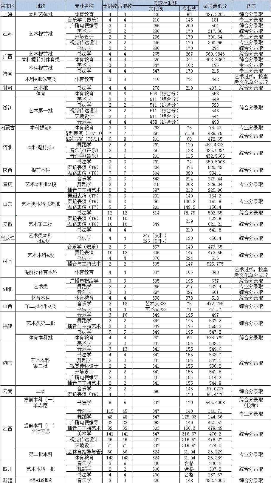 上饶师范学院2020年艺术类录取分数线